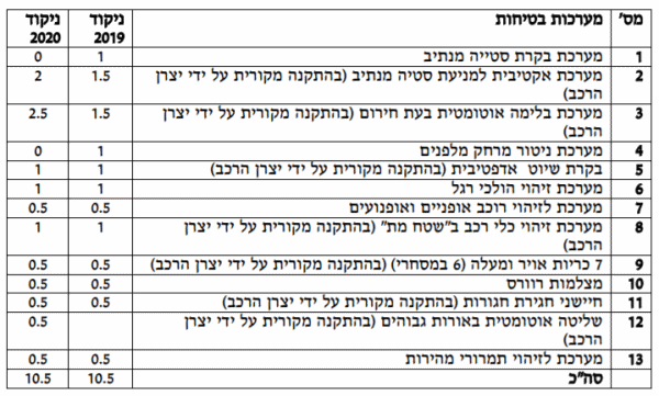 טבלה - ניקוד מערכות בטיחות - משרד התחבורה