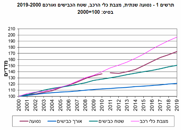 תרשים 1 - נסועה שנתית, מצבת כלי הרכב, שטח הכבישים ואורכם 2000-2019
